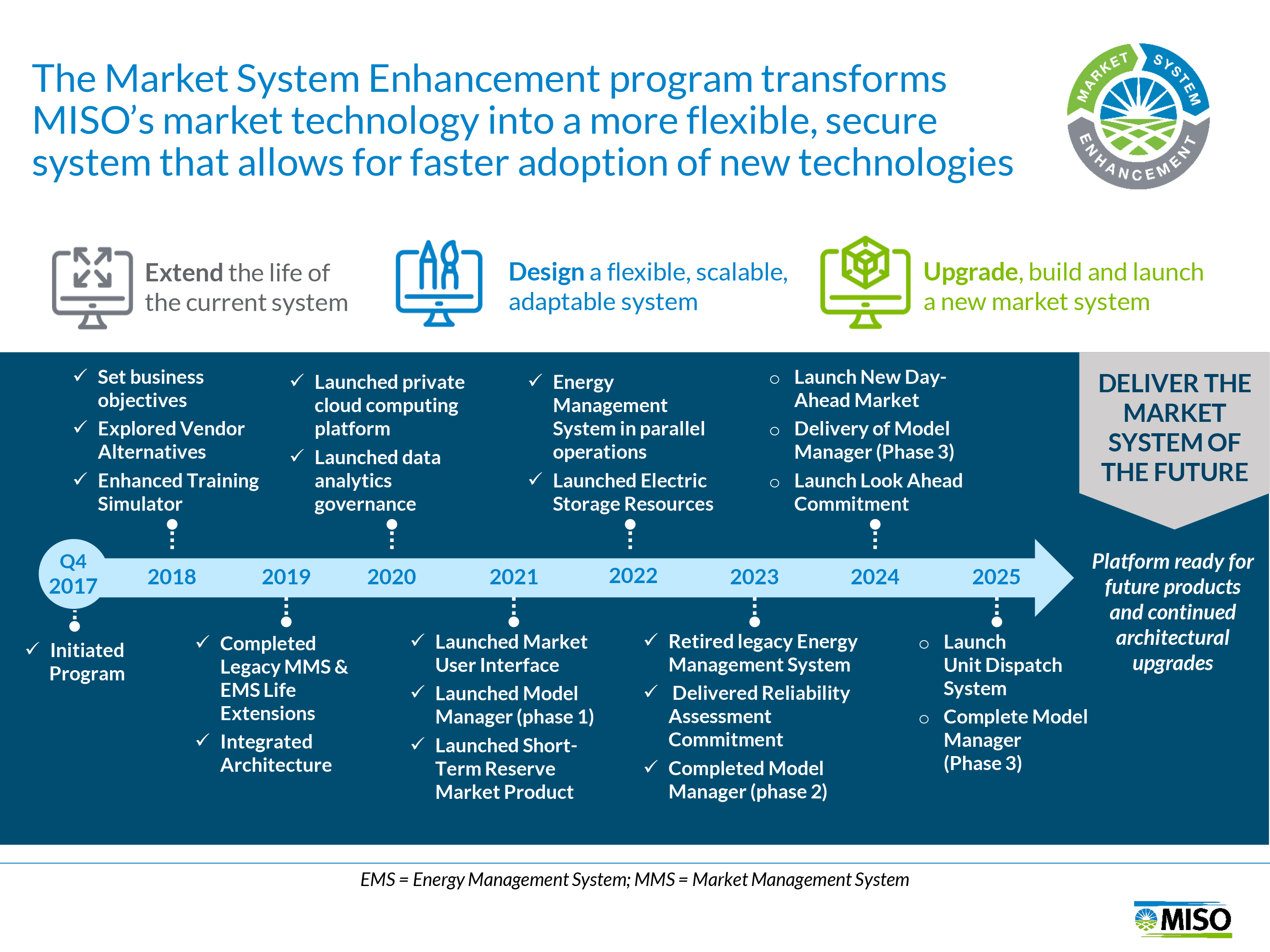 MSE Timeline