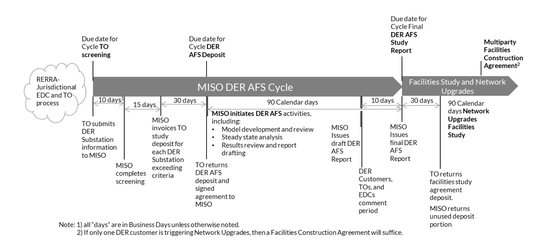 DER AFS Timeline