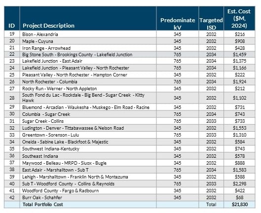 Tranche 2.1 Table